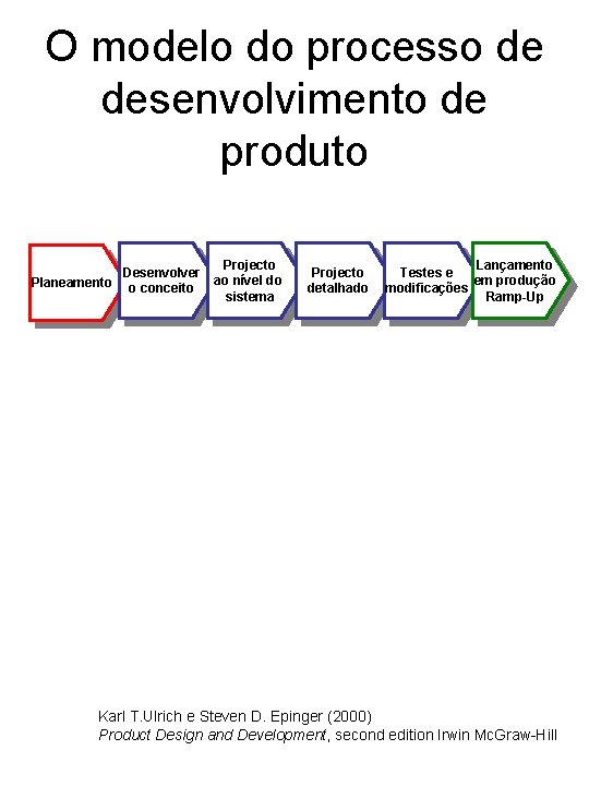 O modelo do processo de desenvolvimento de produto Desenvolver Planeamento o conceito Projecto ao