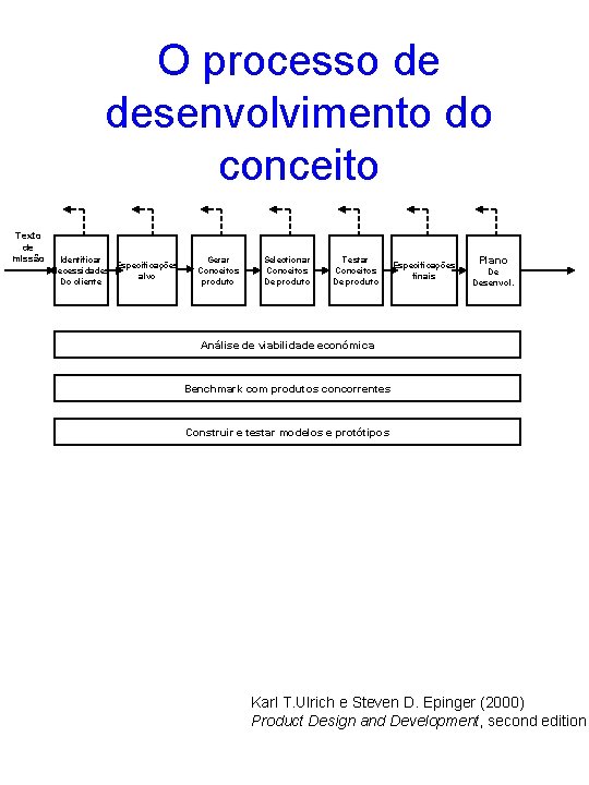 O processo de desenvolvimento do conceito Texto de missão Identificar Especificações Necessidades alvo Do