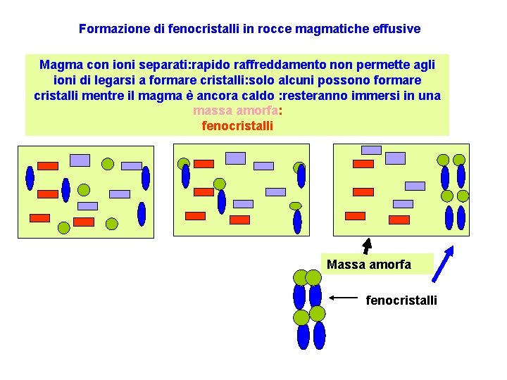 Formazione di fenocristalli in rocce magmatiche effusive Magma con ioni separati: rapido raffreddamento non