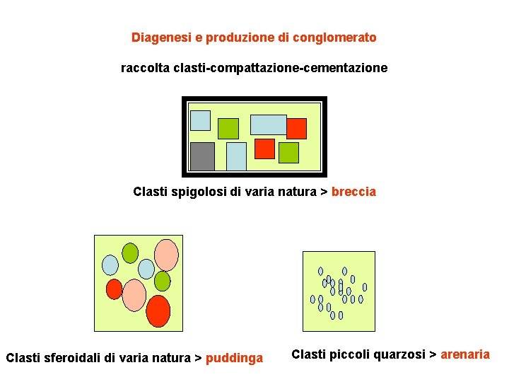 Diagenesi e produzione di conglomerato raccolta clasti-compattazione-cementazione Clasti spigolosi di varia natura > breccia