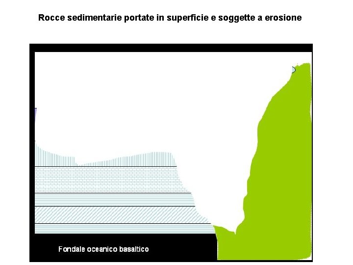 Rocce sedimentarie portate in superficie e soggette a erosione 