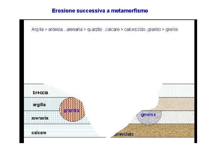 Erosione successiva a metamorfismo 