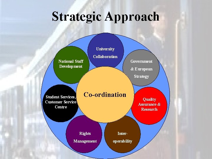 Strategic Approach University Collaboration National Staff Development Government & European Strategy Student Services, Customer