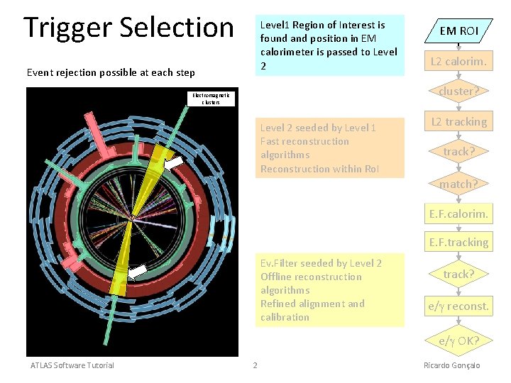 Trigger Selection Level 1 Region of Interest is found and position in EM calorimeter