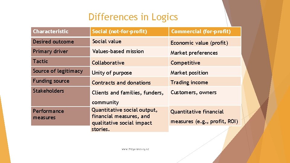 Differences in Logics Characteristic Social (not-for-profit) Commercial (for-profit) Desired outcome Social value Economic value