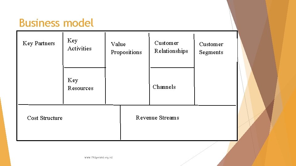 Business model Key Partners Key Activities Value Propositions Key Resources Customer Relationships Channels Revenue