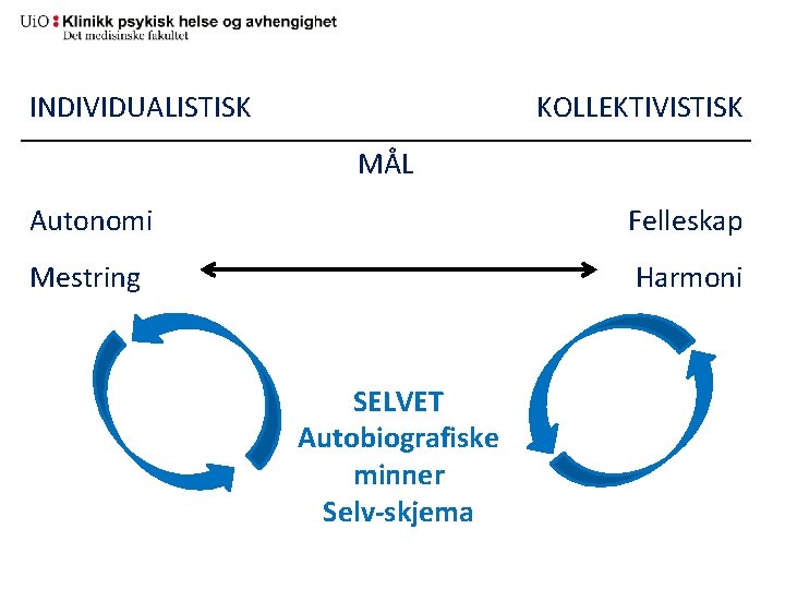 INDIVIDUALISTISK KOLLEKTIVISTISK MÅL Autonomi Felleskap Mestring Harmoni SELVET Autobiografiske minner Selv-skjema 