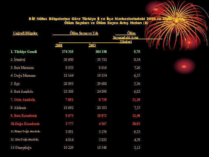 DİE Nüfus Bölgelerine Göre Türkiye İl ve İlçe Merkezlerindeki 2000 ve 2003 yılları Ölüm