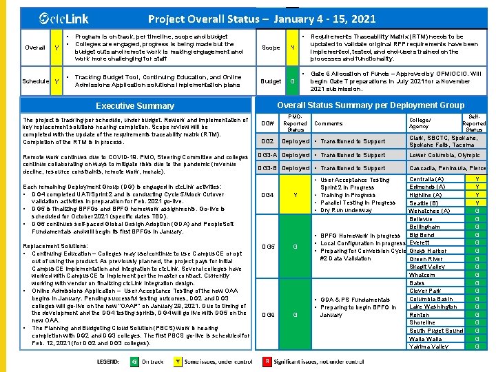 Project Overall Status – January 4 - 15, 2021 Overall Y Schedule Y •