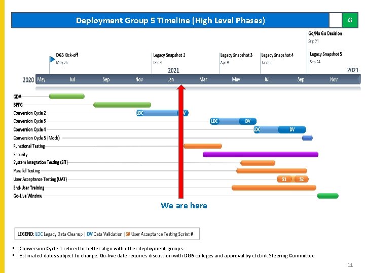 Deployment Group 5 Timeline (High Level Phases) G We are here • Conversion Cycle