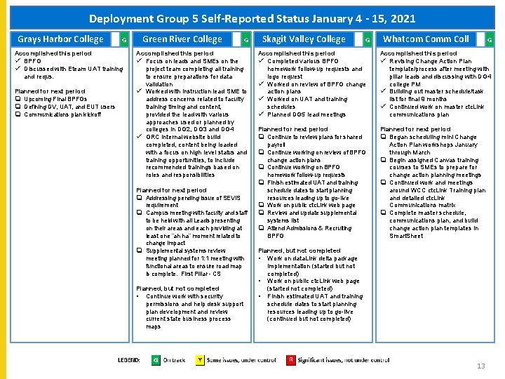 Deployment Group 5 Self-Reported Status January 4 - 15, 2021 Grays Harbor College G