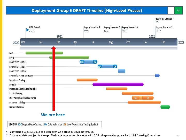 Deployment Group 6 DRAFT Timeline (High-Level Phases) G We are here • Conversion Cycle