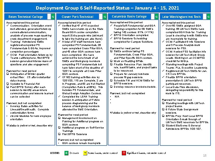 Deployment Group 6 Self-Reported Status – January 4 - 15, 2021 Bates Technical College