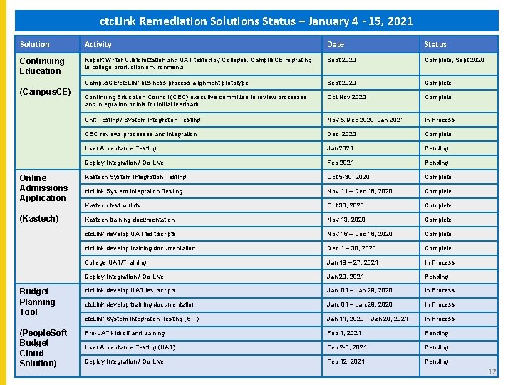 ctc. Link Remediation Solutions Status – January 4 - 15, 2021 Solution Activity Date