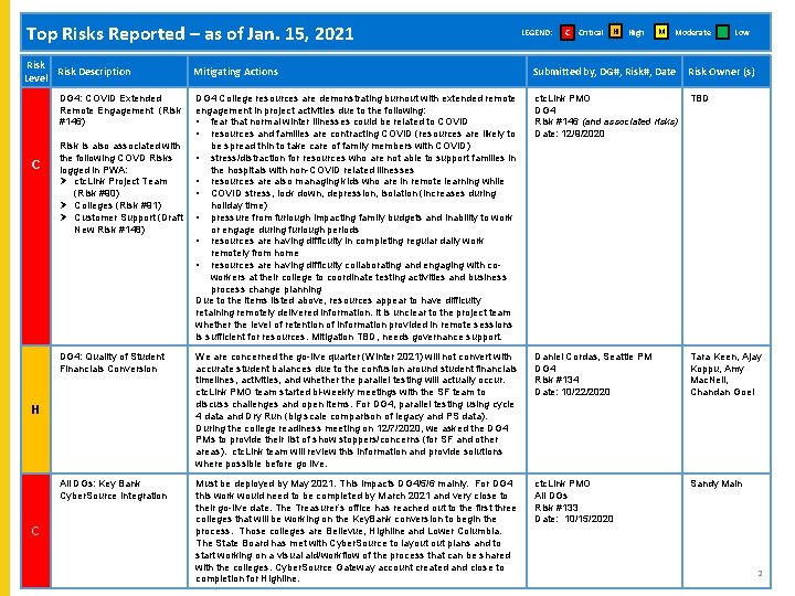 L Top Risks Reported – as of Jan. 15, 2021 Risk Description Level H