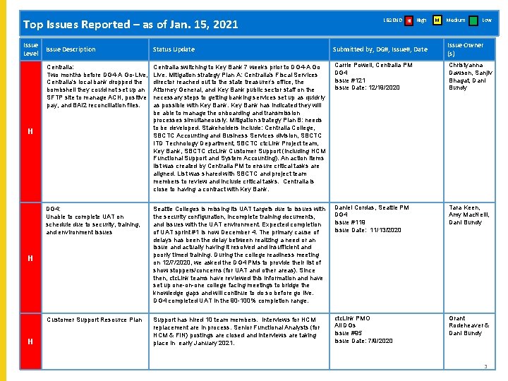 Top Issues Reported – as of Jan. 15, 2021 Issue Level M Medium Low