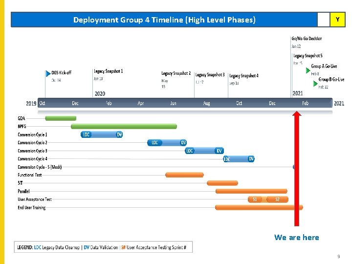 Deployment Group 4 Timeline (High Level Phases) Y We are here 9 