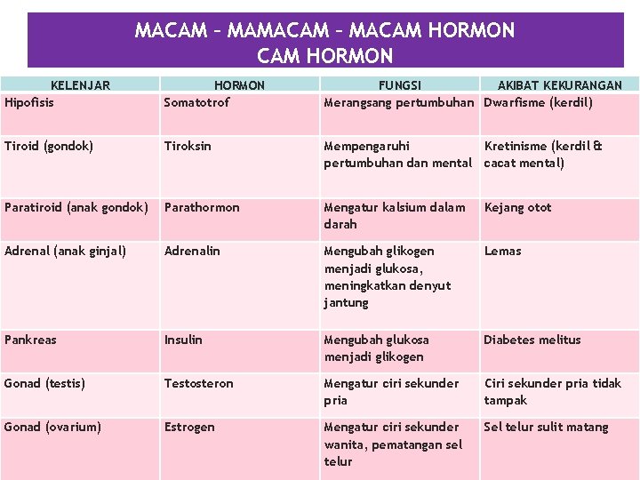 MACAM – MACAM HORMON KELENJAR Hipofisis HORMON Somatotrof FUNGSI AKIBAT KEKURANGAN Merangsang pertumbuhan Dwarfisme