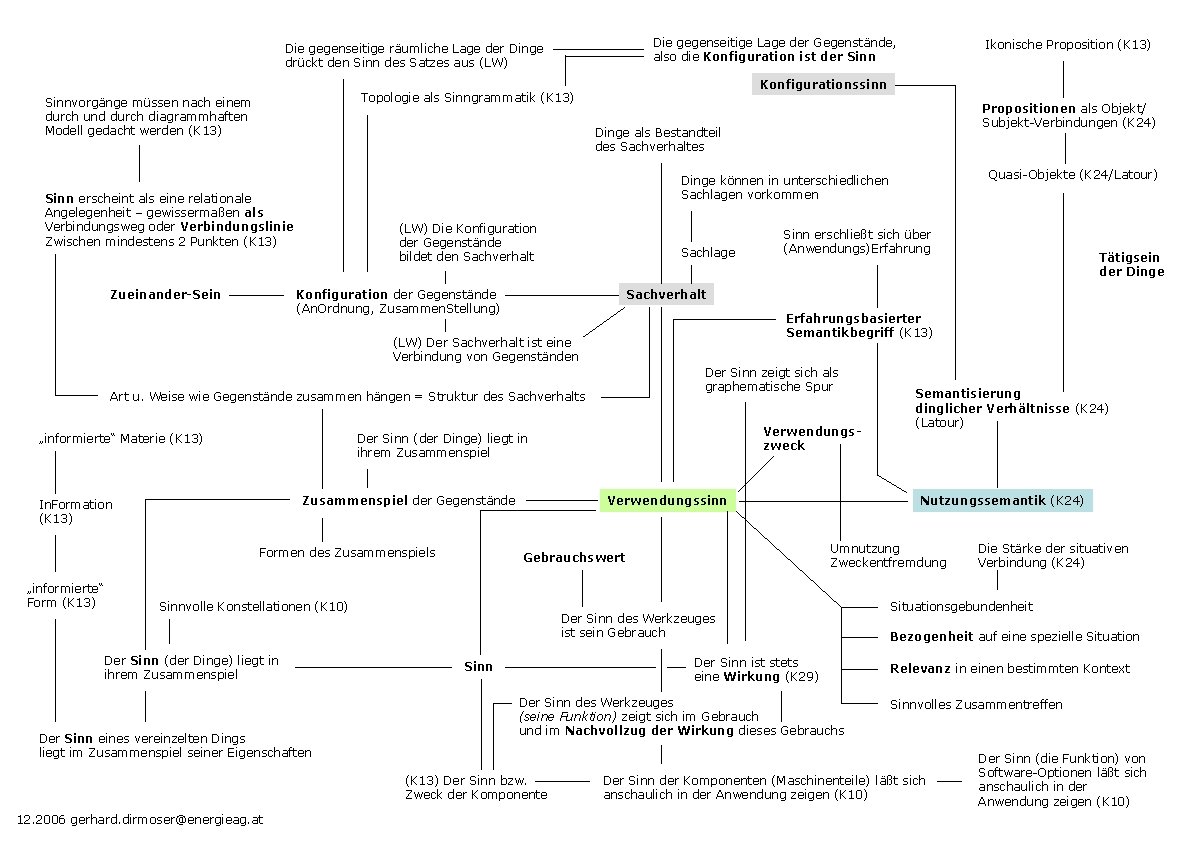 Die gegenseitige Lage der Gegenstände, also die Konfiguration ist der Sinn Die gegenseitige räumliche