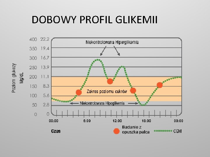 DOBOWY PROFIL GLIKEMII 