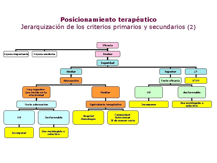 Posicionamiento terapéutico Jerarquización de los criterios primarios y secundarios (2) Eficacia Mejora importante Mejora