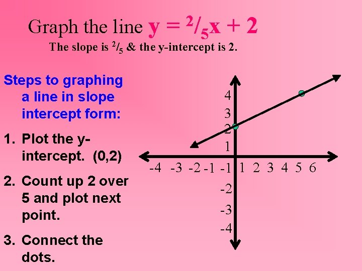 Graph the line y = 2/ 5 x +2 The slope is 2/5 &