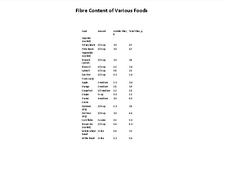 Fibre Content of Various Food Amount Soluble Fiber, Total Fiber, g g Legumes (cooked)