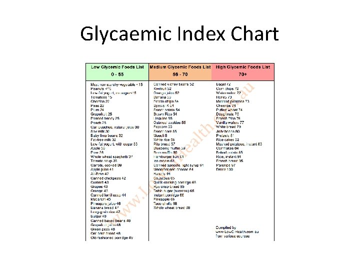 Glycaemic Index Chart 