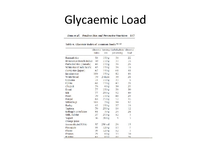 Glycaemic Load 