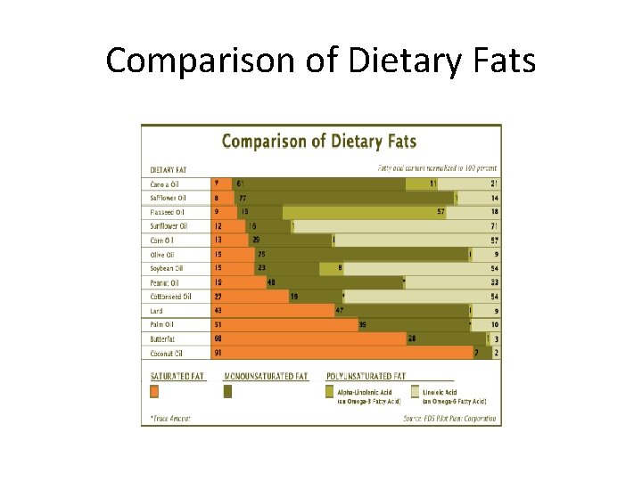 Comparison of Dietary Fats 