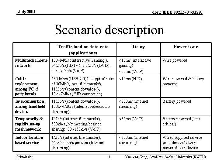 July 2004 doc. : IEEE 802. 15 -04/312 r 0 Scenario description Traffic load