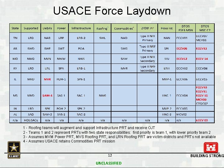 USACE Force Laydown 1 - Roofing teams will augment and support Infrastructure PRT and