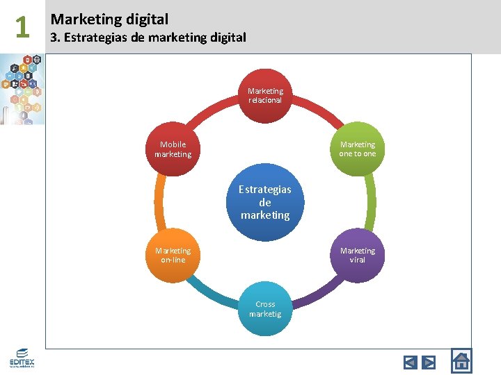 1 Marketing digital 3. Estrategias de marketing digital Marketing relacional Mobile marketing Marketing one