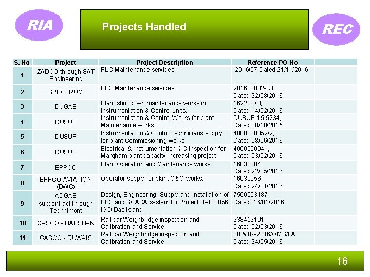 RIA S. No 1 REC Projects Handled Project Description ZADCO through SAT PLC Maintenance