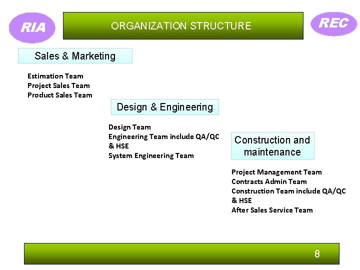 RIA ORGANIZATION STRUCTURE REC Sales & Marketing Estimation Team Project Sales Team Product Sales