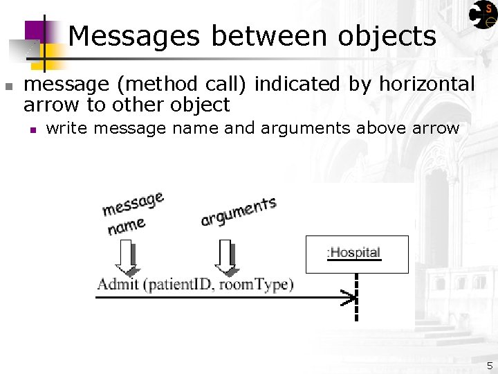 Messages between objects n message (method call) indicated by horizontal arrow to other object