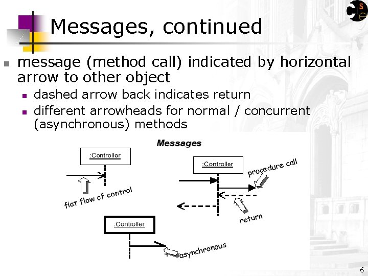 Messages, continued n message (method call) indicated by horizontal arrow to other object n