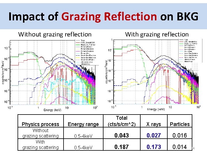 Impact of Grazing Reflection on BKG Without grazing reflection Physics process Without grazing scattering