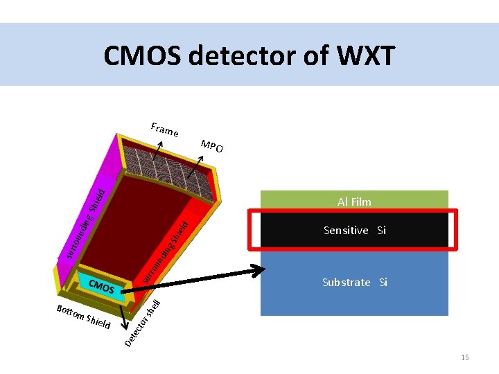 CMOS detector of WXT e g S hie ld F r am hie l