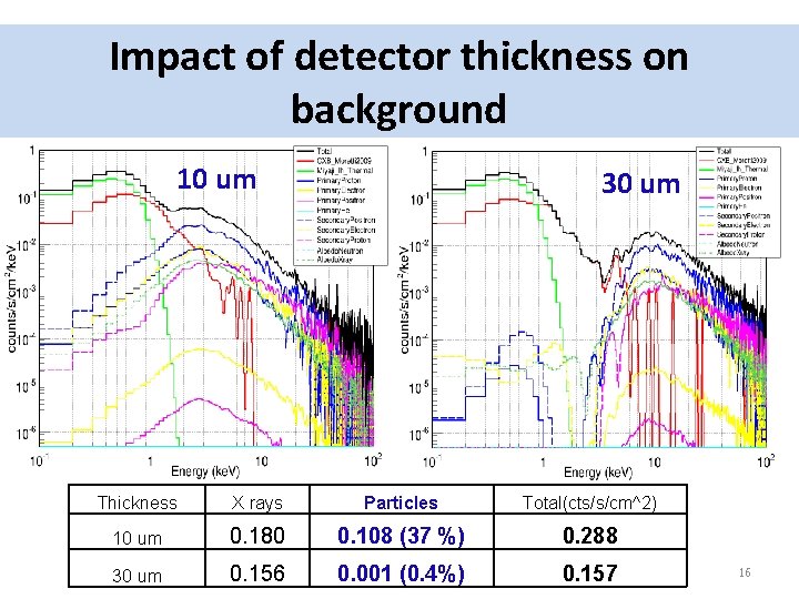 Impact of detector thickness on background 10 um 30 um Thickness X rays Particles
