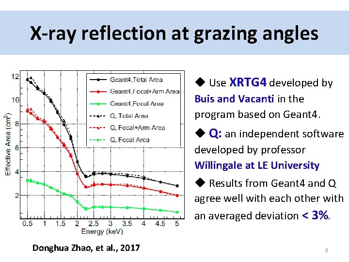 X-ray reflection at grazing angles u Use XRTG 4 developed by Buis and Vacanti