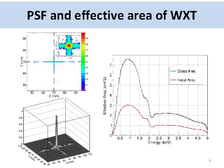 PSF and effective area of WXT 9 