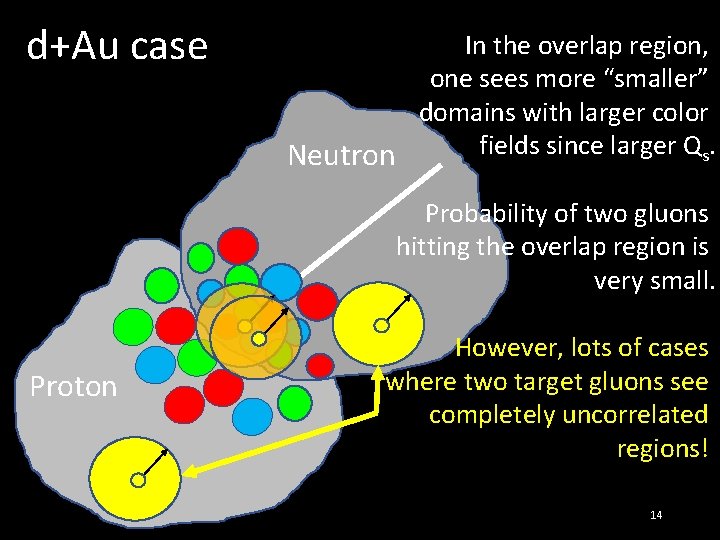 d+Au case In the overlap region, one sees more “smaller” domains with larger color