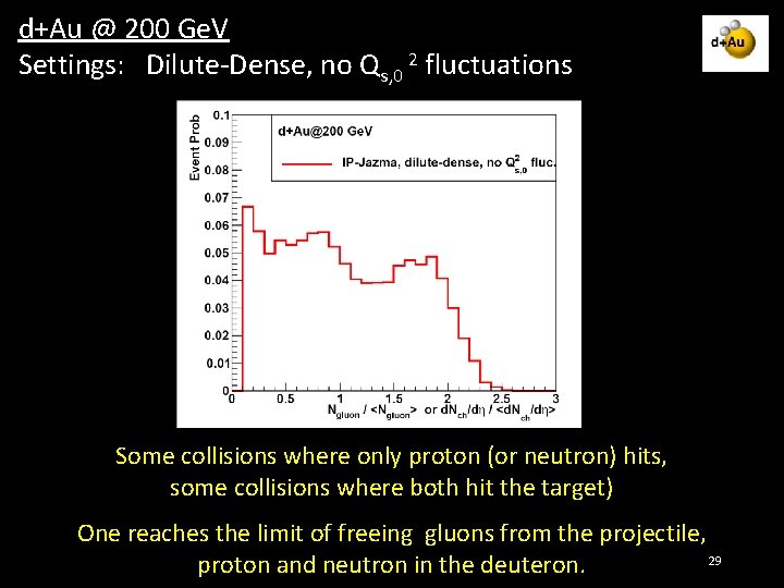 d+Au @ 200 Ge. V Settings: Dilute-Dense, no Qs, 0 2 fluctuations Some collisions