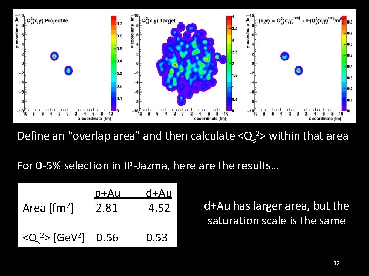 Define an “overlap area” and then calculate <Qs 2> within that area For 0