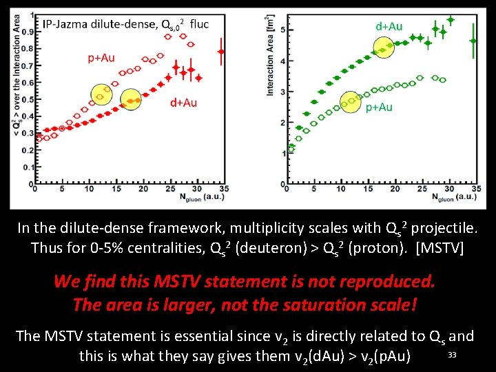 In the dilute-dense framework, multiplicity scales with Qs 2 projectile. Thus for 0 -5%