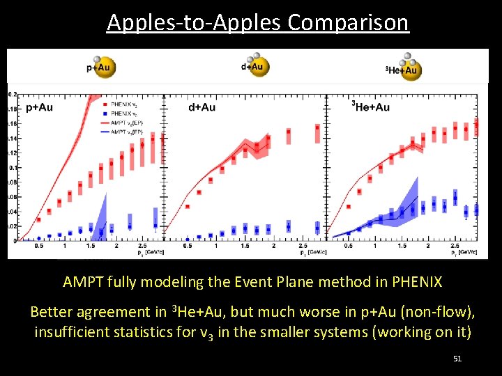 Apples-to-Apples Comparison AMPT fully modeling the Event Plane method in PHENIX Better agreement in