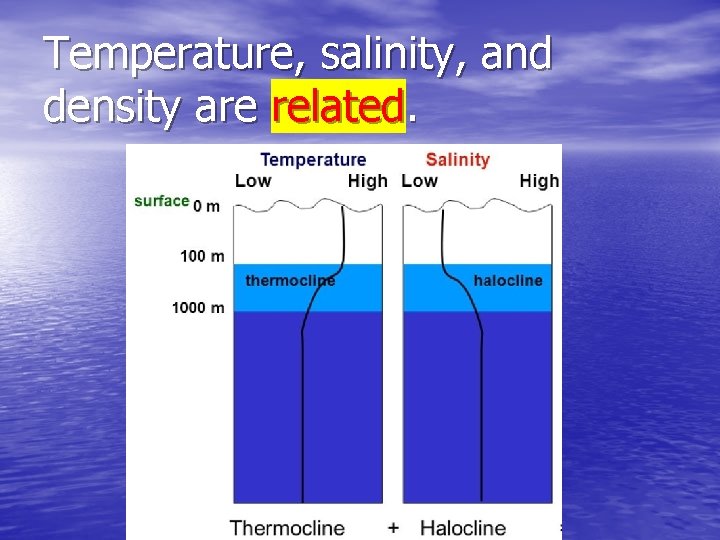 Temperature, salinity, and density are related. Temperature, salinity, and density are related.