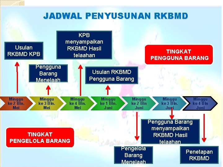 Proses Rkbmd PEMANFAATAN BARANG MILIK DAERAH SESUAI DENGAN PERMENDAGRI 19