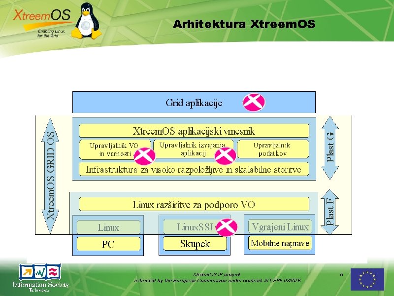 Arhitektura Xtreem. OS IP project is funded by the European Commission under contract IST-FP Arhitektura Xtreem. OS IP project is funded by the European Commission under contract IST-FP